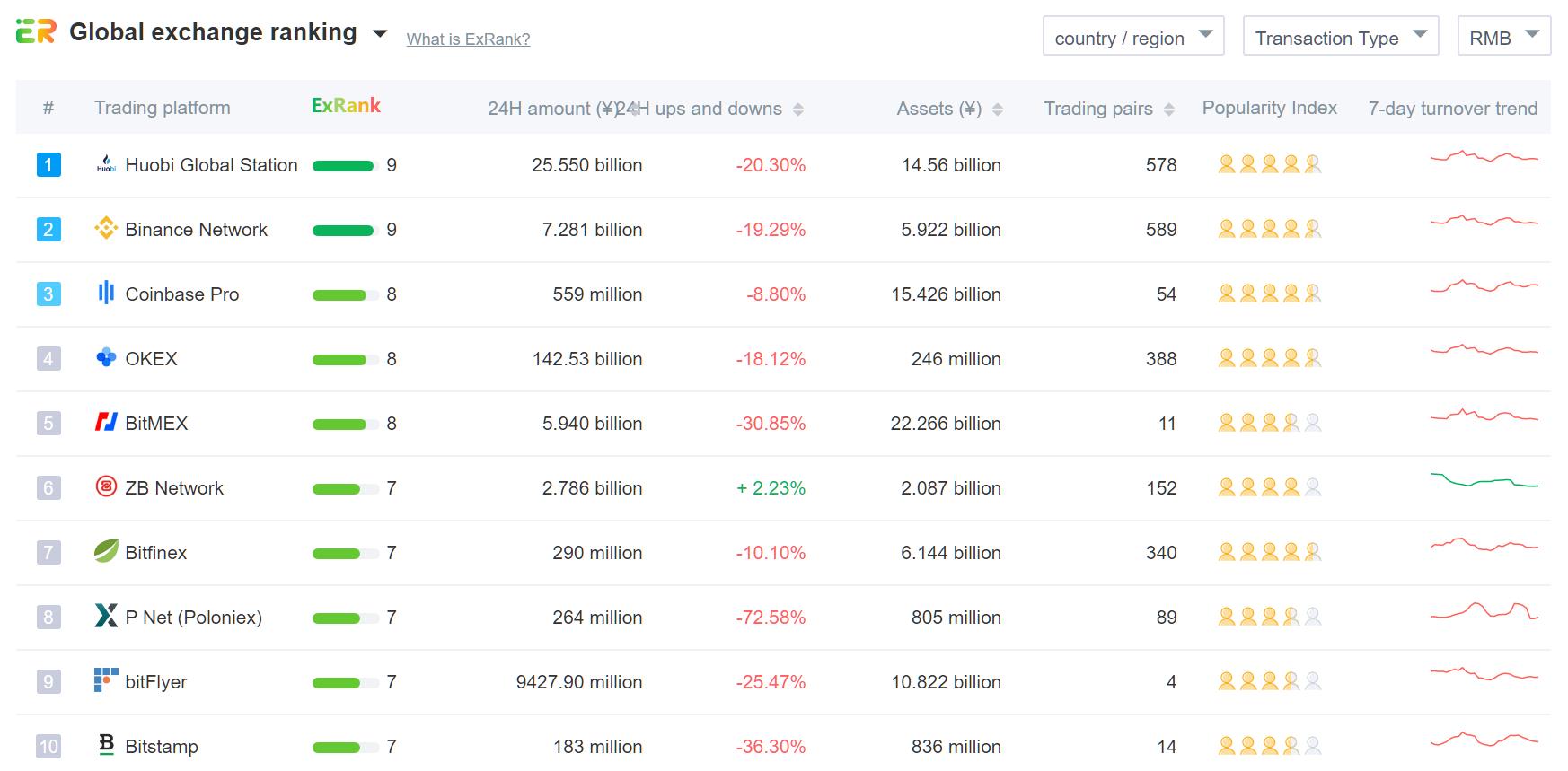 Ranking of top 10 digital currency trading platforms in 2020