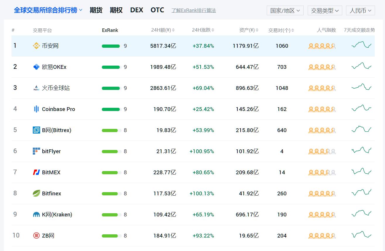 2021全球十大数字货币交易所排行