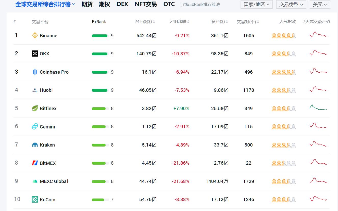 Top 10 Digital Currency Exchanges